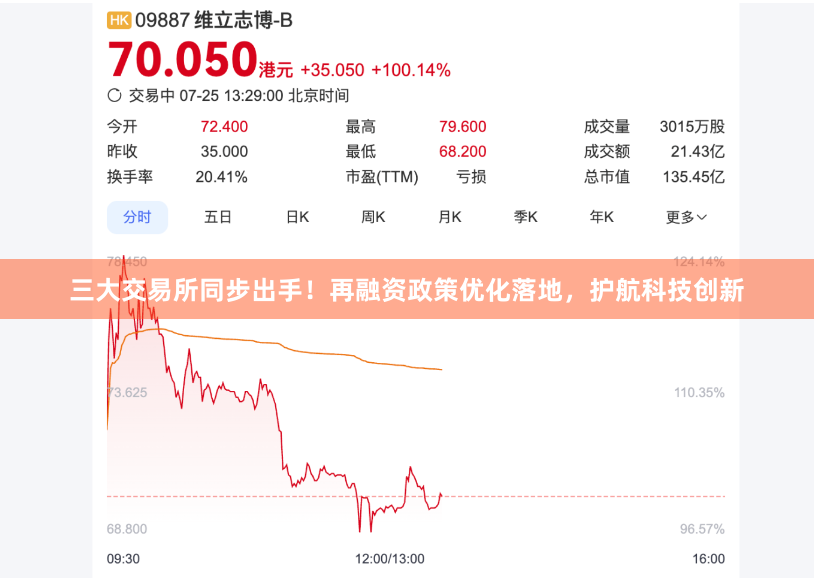 三大交易所同步出手！再融资政策优化落地，护航科技创新